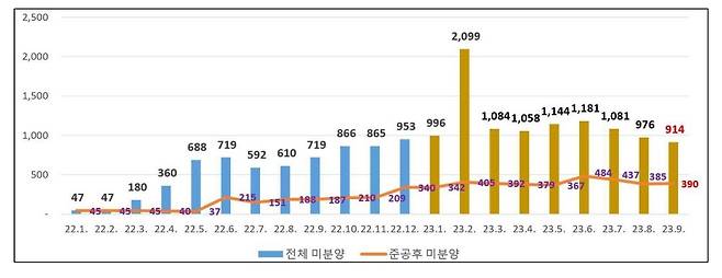 미분양 주택 변동 현황(서울시 제공).