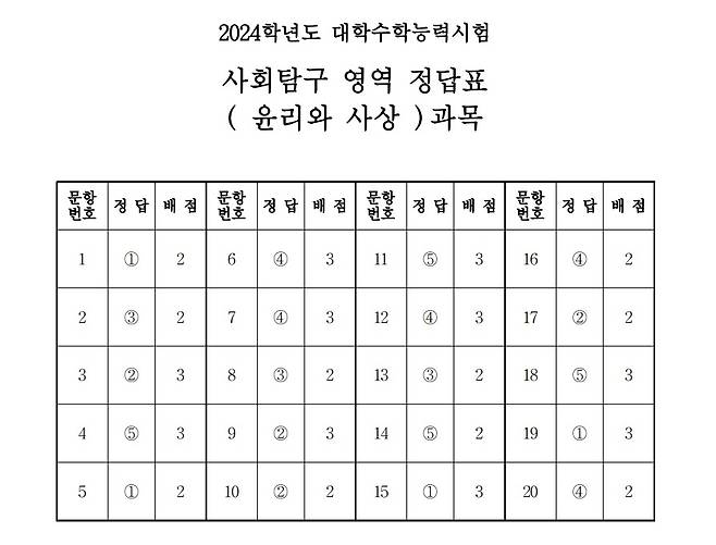 2024학년도 대학수학능력시험 4교시 사회탐구영역 '윤리와 사상' 정답표(한국교육과정평가원 제공)