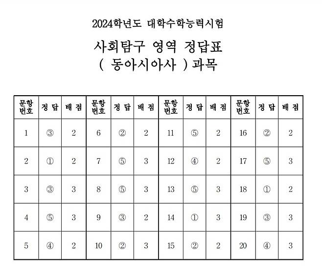 2024학년도 대학수학능력시험 4교시 사회탐구영역 '동아시아사' 정답표(한국교육과정평가원 제공)