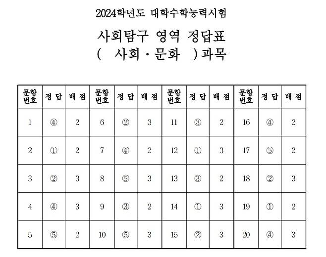 2024학년도 대학수학능력시험 4교시 사회탐구영역 '사회문화' 정답표(한국교육과정평가원 제공)