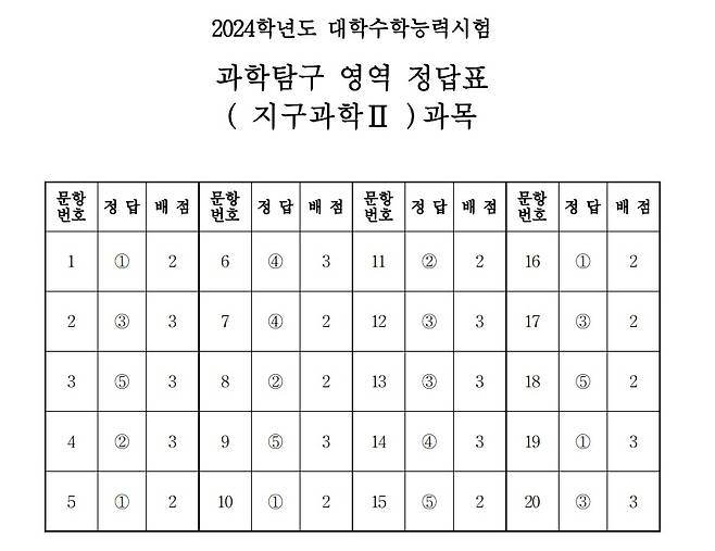 2024학년도 대학수학능력시험 4교시 과학탐구영역 '지구과학II' 정답표(한국교육과정평가원 제공)