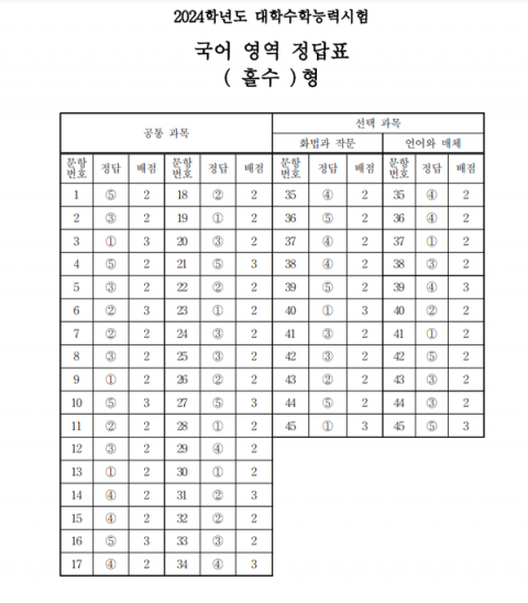 2024학년도 대학수학능력시험 국어 영역 정답표(홀수). [사진=한국교육과정평가원 제공]