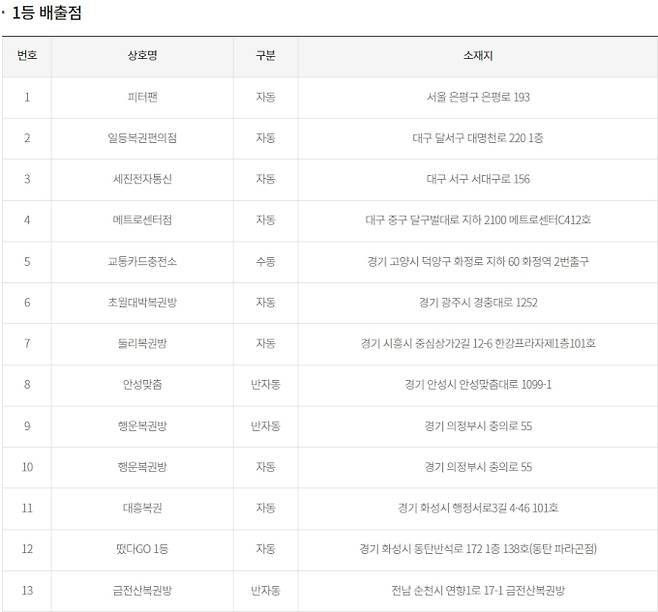 로또 당첨번호, 로또 당첨금액 안내, 로또 1등 당첨지역 ©동행복권