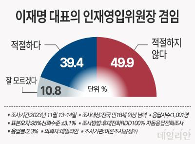 데일리안이 여론조사 전문기관 여론조사공정㈜에 의뢰해 지난 13~14일 전국 남녀 유권자 1001명을 대상으로 '이재명 대표가 내년 총선을 위한 인재위원장을 맡는 것에 대해 어떻게 생각하는지'를 물어본 결과, 49.9%가 "적절하지 않다"고 답한 것으로 조사됐다. ⓒ데일리안 박진희 그래픽디자이너