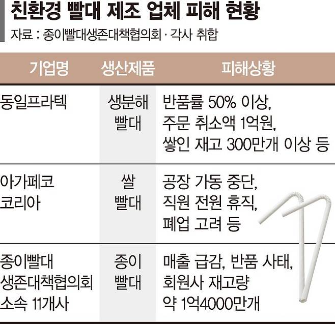 '플라스틱 빨대 금지' 조치 유예… 친환경업체 폐업