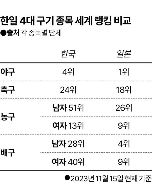 한일 4대 구기종목 세계랭킹 비교. 그래픽=김대훈 기자