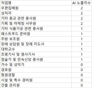 AI 노출지수가 낮은 일자리 목록. 자료=한지우, 오삼일(2023), "AI와 노동시장 변화", BOK이슈노트 2023-30호
