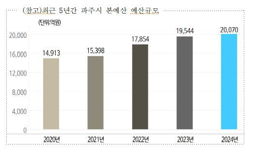 최근 5년간 파주시 본예산 규모. 파주시 제공