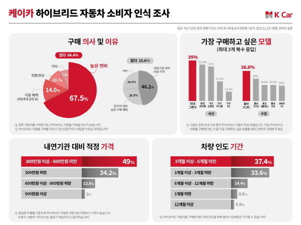 케이카, 소비자 84% ‘하이브리드車’ 원해…선호 모델은 ‘현기’ 싹쓸이 [사진제공=케이카]