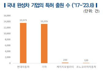 국내 완성차 기업의 특허 출원 수  [한국자동차연구원 제공. 재판매 및 DB 금지]