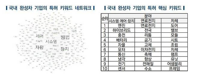 국내 완성차 기업의 특허 키워드 네트워크·국내 완성차 기업의 특허 핵심 키워드 [한국자동차연구원 제공. 재판매 및 DB 금지]