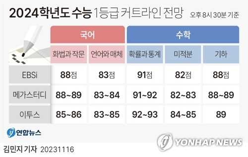 [그래픽] 2024학년도 수능 1등급 커트라인 전망 (서울=연합뉴스) 김민지 기자 = minfo@yna.co.kr
    트위터 @yonhap_graphics  페이스북 tuney.kr/LeYN1