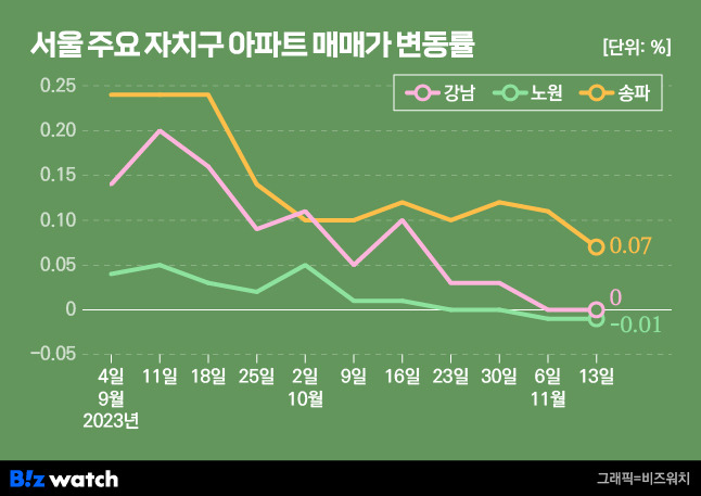 서울 주요 자치구 아파트 매매가격 변동률. /그래픽=비즈워치.