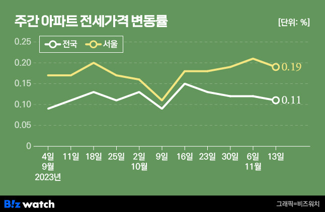 주간 아파트 전세가격 변동률. /그래픽=비즈워치.