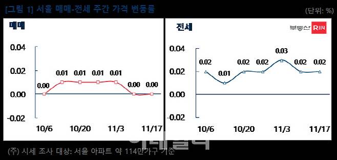 서울 아파트 11월 셋째주 매맷값, 전셋값 변동률 추이