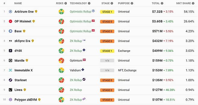 2023년 11월 17일 기준 레이어2 블록체인 TVL(Total Value Locked) 순위. L2Beat 사이트 갈무리.