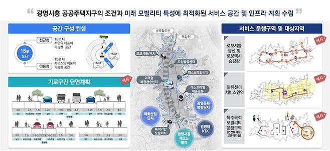 광명·시흥 공공주택지구 모빌리티 특화도시 조성사업 도시공간 구상(안)