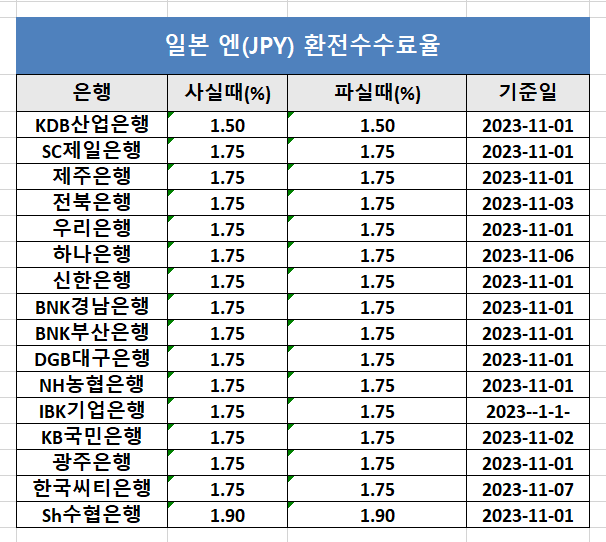 “엔화, 다들 바꾸던데 나도 환전할까?” 33년 만에