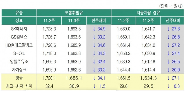 상표별 휘발유·경유 판매가격. 오피넷