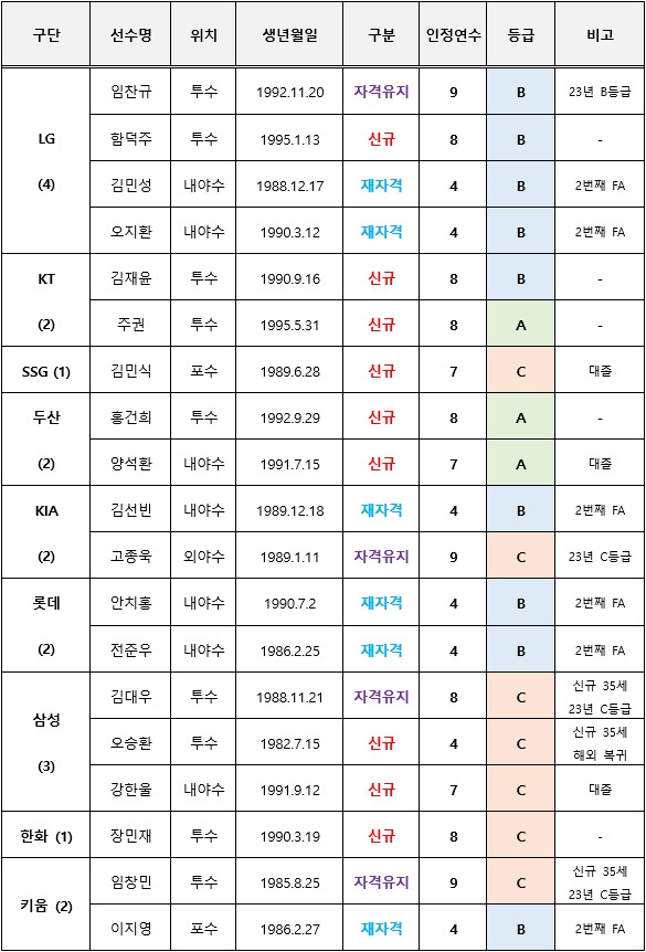 표=KBO 제공