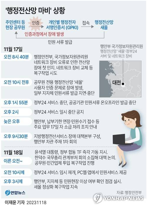 [그래픽] '행정전산망 마비' 상황(종합) (서울=연합뉴스) 이재윤 기자 = 18일 행정안전부에 따르면 인증 문제를 먼저 해결한 '정부24' 서비스를 18일 오전 10시께 임시 재개했다. 현재 정부24는 PC웹이나 앱에서 모두 만나볼 수 있다.
    이어 행안부는 운영이 전면 중단된 공무원 전용 행정전산망인 '새올'의 장애 복구를 위해 서버와 네트워크 장비 등의 이상 여부를 현장 점검하고 있다고 밝혔다.
    yoon2@yna.co.kr
    트위터 @yonhap_graphics  페이스북 tuney.kr/LeYN1
