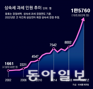 상속세