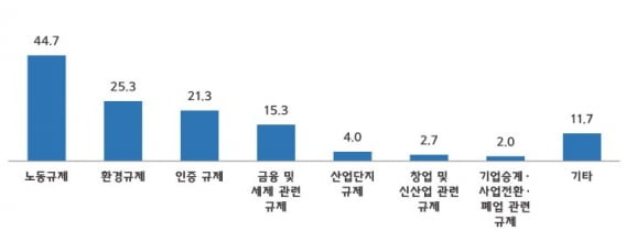 중소 제조업계에서 규제로 인해 어려움을 겪는 분야를 조사한 결과 그래프. /자료=중소기업중앙회