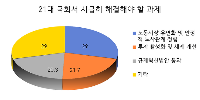 11월 2~13일 중소기업 300곳 대상 설문조사 결과. 자료=중소기업중앙회