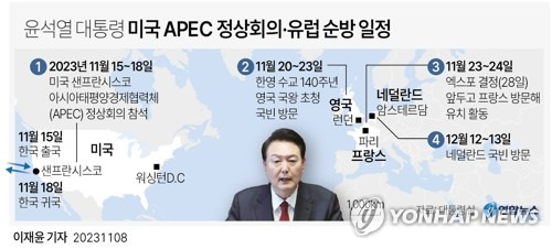 [그래픽] 윤석열 대통령 미국 APEC 정상회의·유럽 순방 일정 (서울=연합뉴스) 이재윤 기자 = 윤석열 대통령은 오는 15일부터 3박 4일 일정으로 아시아태평양경제협력체(APEC) 정상회의 참석차 미국 샌프란시스코를 방문한다고 8일 대통령실이 밝혔다. 윤 대통령의 취임 후 첫 APEC 참석이다.
    윤 대통령은 18일 귀국한 뒤 20일부터 3박 4일간 찰스 3세 국왕 초청으로 영국을 국빈 방문한다.
    yoon2@yna.co.kr
    트위터 @yonhap_graphics  페이스북 tuney.kr/LeYN1