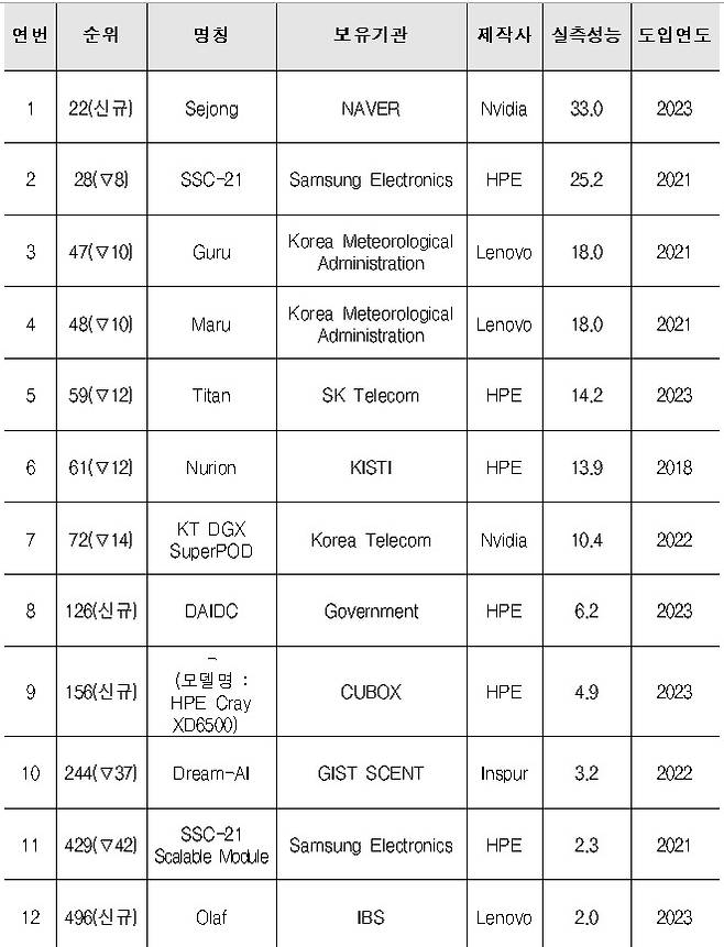 2023년 11월 기준 국내 초고성능컴퓨터 현황 (단위=PF)