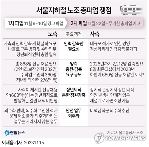 [그래픽] 서울지하철 노조 총파업 쟁점 (서울=연합뉴스) 이재윤 기자 = 서울지하철 1∼8호선을 운영하는 서울교통공사 노동조합은 15일 오전 서울시청 앞에서 기자회견을 열어 사측의 인력 감축 계획 철회를 요구하며 이달 22일 2차 총파업을 예고했다.
    yoon2@yna.co.kr
    트위터 @yonhap_graphics  페이스북 tuney.kr/LeYN1