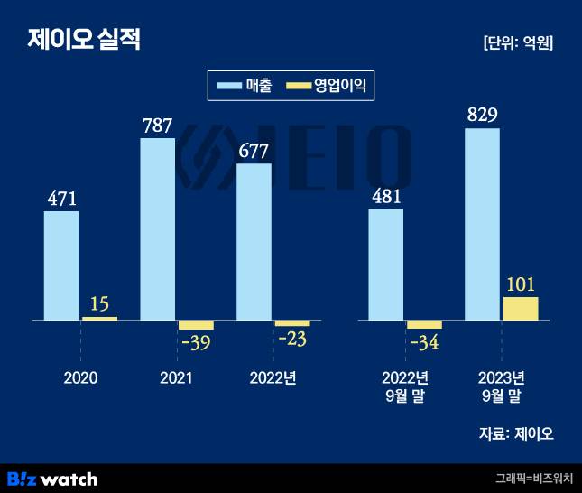 제이오 매출액 및 영업이익 추이/그래픽=김용민 기자 kym5380@