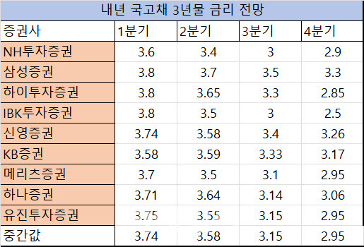 단위는 %.(자료=각사 연간전망 리포트)