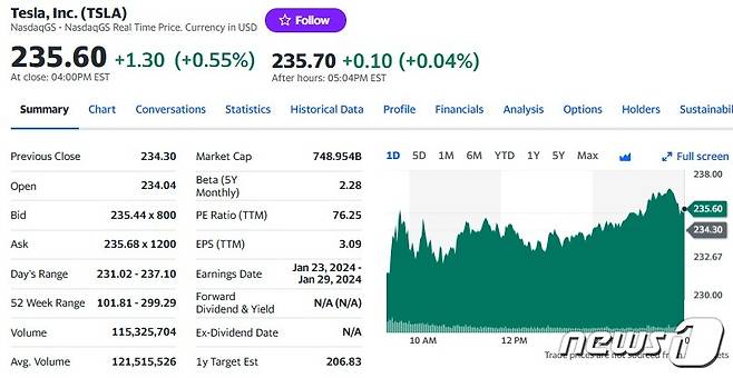 테슬라 일일 주가추이 - 야후 파이낸스 갈무리