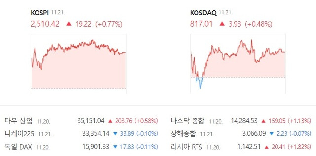 코스닥은 장 초반 기관의 매도세에 하락했으나 개인과 외인이 매수세를 이어가면서 소폭 상승 마감했다. /네이버 증권 캡처