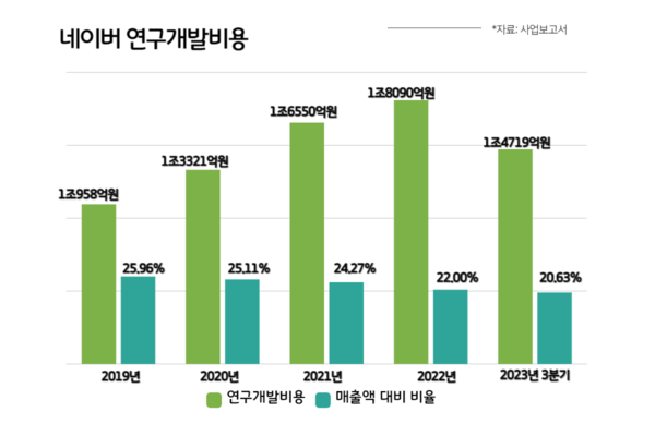 네이버 연구개발비용 추이. (연결기준, 자료: 사업보고서)