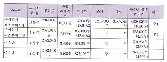 프로젠의 상장적격성보고서/한국거래소