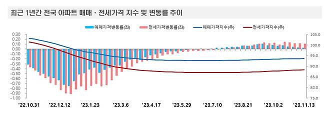 최근 1년간 전국 아파트 매매·전세가격 지수 및 변동률 추이. /한국부동산원 제공