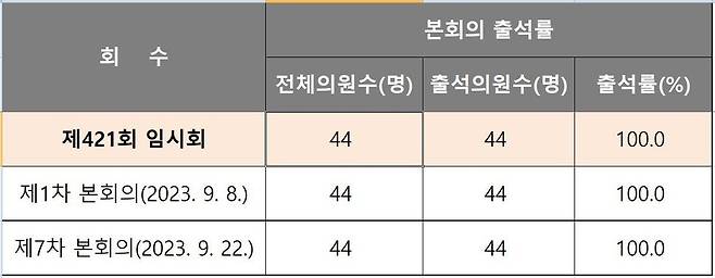 제주도의회가 누리집을 통해 공개한 제421회 임시회 본회의 출석률 현황. ‘의원별 출석률’이 아니라 전체 의원 출석률만 뭉뚱그려 공개하고 있다. 제주도의회 제공