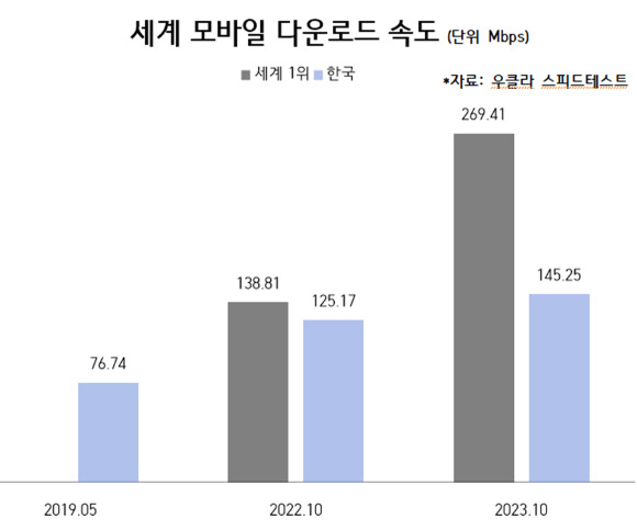 모바일 다운로드 속도 변동 추이. [사진=안세준 기자]