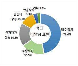 대구지역 기업들의 올해 목표 미달 원인조사표  [사진=대구상공회의소]