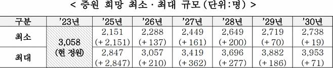 2025학년도 증원 수요는 현재 의대 정원인 3058명 대비 최소 2151명, 최대 2847명으로 나타났다. /그래픽=보건복지부