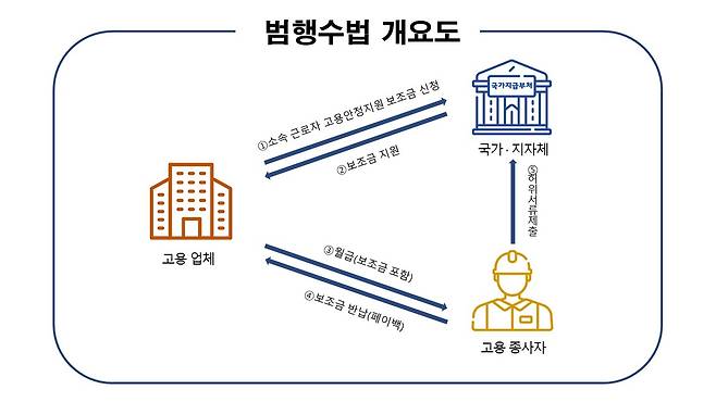 국고보조금 부정수급 업체 및 부정수급 현황 [동대문서 제공]