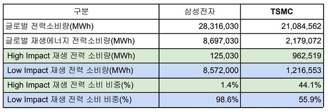 2022년 삼성전지와 TSMC의 재생에너지 전력 사용 성과 비교 [그린피스 제공]