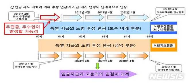 [도쿄=뉴시스] 일본의 공적연금 수급개시 연령 상향 조정(자료=한국노동연구원 제공) 2023.11.21 photo@newsis.com