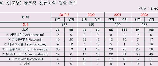 부산 소재 골프장의 연도별 잔류농약 검출 건수. 부산광역시보건환경연구원 제공