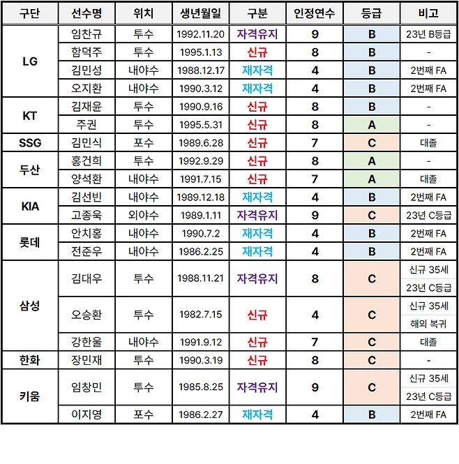 ▲ 2024 FA 명단.