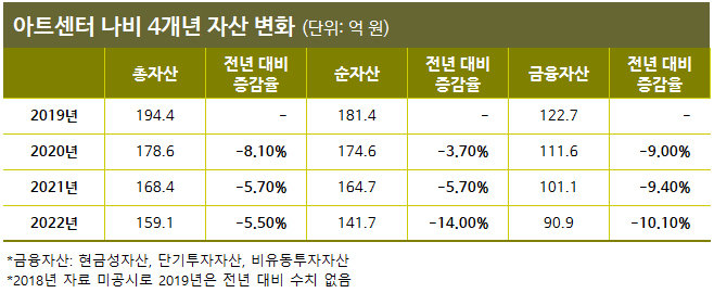 자료: 아트센터 나비 공익법인 결산서류