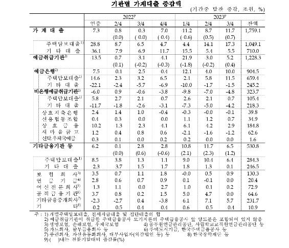 기관별 가계대출 증감 추이 [한국은행 제공.재판매 및 DB 금지]