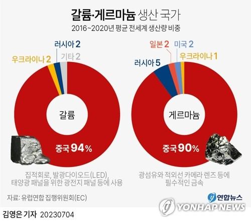 [그래픽] 갈륨·게르마늄 생산 국가 (서울=연합뉴스) 김영은 기자 = 중국이 반도체와 다른 전자제품을 만드는 데 중요한 금속인 갈륨과 게르마늄에 대한 수출을 제한한다. 중국 상무부는 지난 7월 3일 성명을 통해 다음 달 1일부터 갈륨, 게르마늄과 그들의 화합물이 수출 통제 대상이 된다고 발표했다. 0eun@yna.co.kr 트위터 @yonhap_graphics  페이스북 tuney.kr/LeYN1